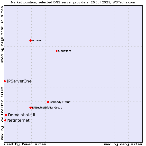Market position of Domainhotelli vs. Netinternet vs. IPServerOne