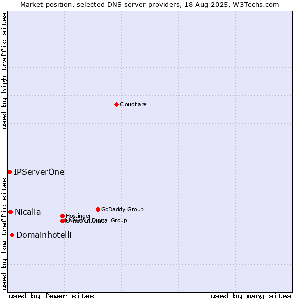 Market position of Domainhotelli vs. Nicalia vs. IPServerOne