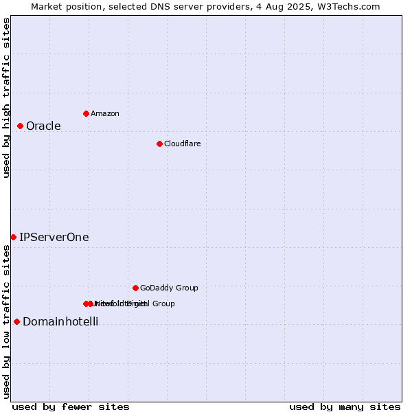 Market position of Oracle vs. Domainhotelli vs. IPServerOne