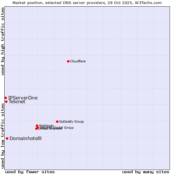 Market position of Domainhotelli vs. Telenet vs. IPServerOne