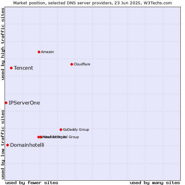 Market position of Tencent vs. Domainhotelli vs. IPServerOne