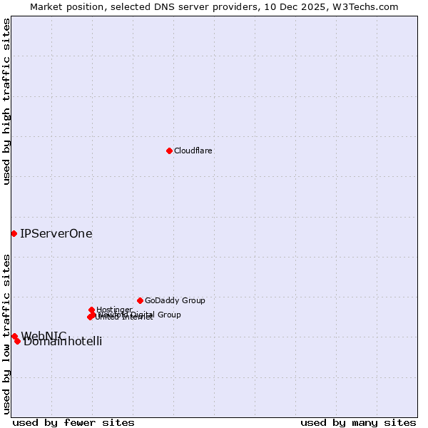 Market position of Domainhotelli vs. WebNIC vs. IPServerOne