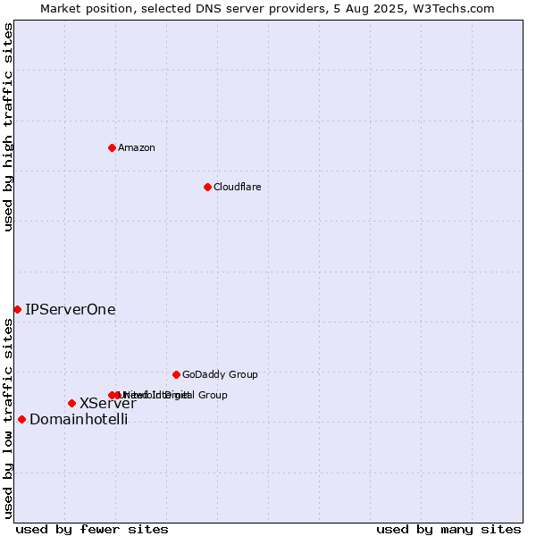 Market position of XServer vs. Domainhotelli vs. IPServerOne