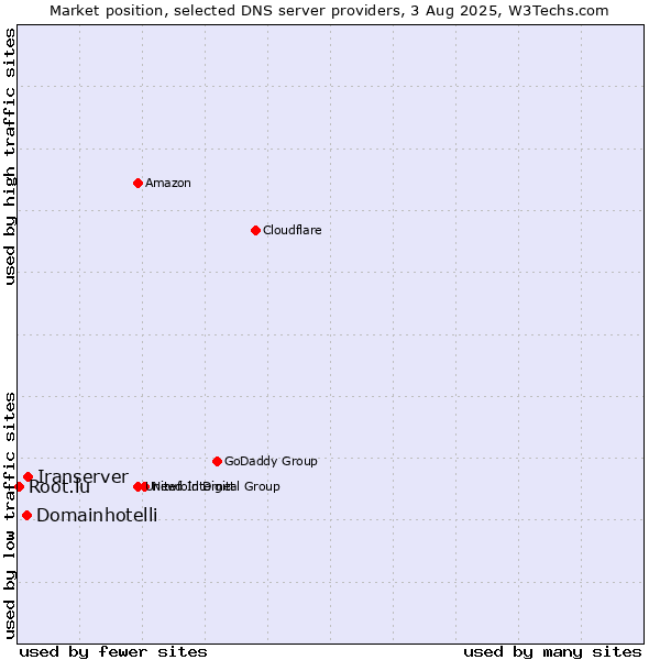 Market position of Iranserver vs. Domainhotelli vs. Root.lu