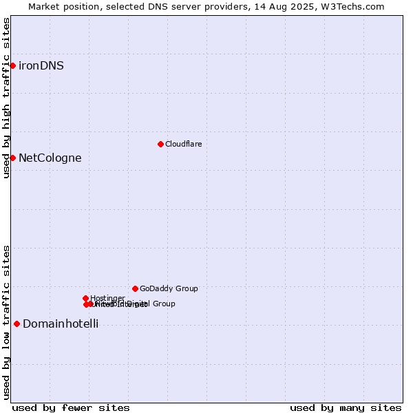 Market position of Domainhotelli vs. NetCologne vs. ironDNS