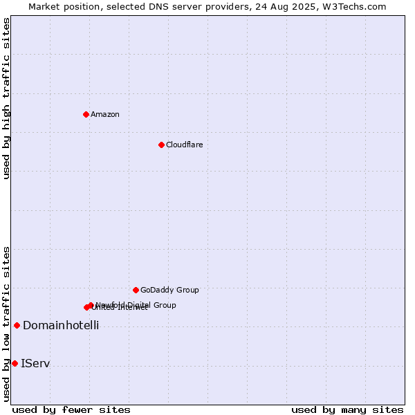 Market position of Domainhotelli vs. IServ