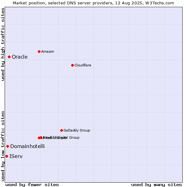 Market position of Oracle vs. Domainhotelli vs. IServ