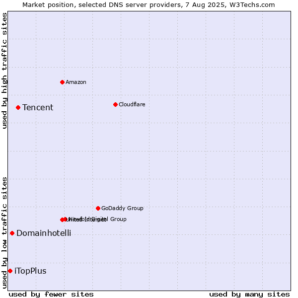 Market position of Tencent vs. Domainhotelli vs. iTopPlus