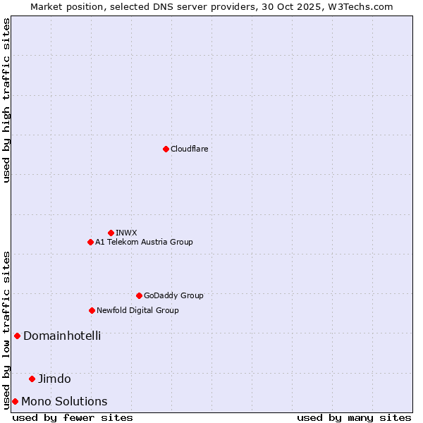 Market position of Jimdo vs. Domainhotelli vs. Mono Solutions