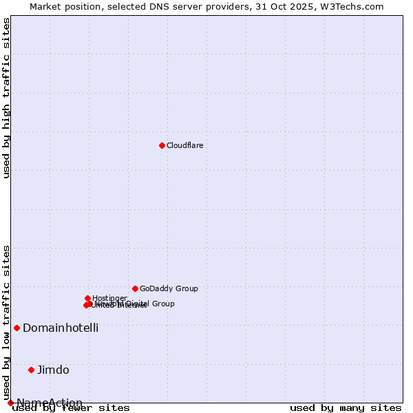 Market position of Jimdo vs. Domainhotelli vs. NameAction