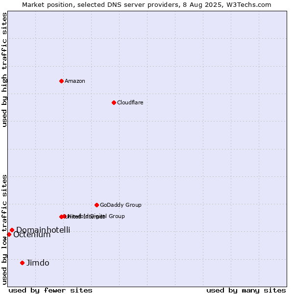 Market position of Jimdo vs. Domainhotelli vs. Octenium