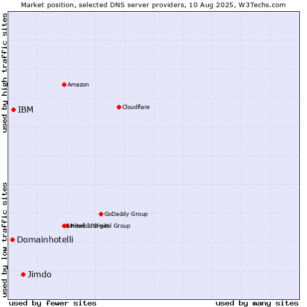 Market position of Jimdo vs. IBM vs. Domainhotelli