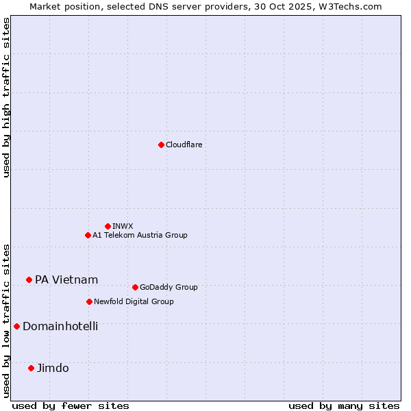 Market position of Jimdo vs. PA Vietnam vs. Domainhotelli