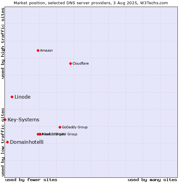 Market position of Linode vs. Domainhotelli vs. Key-Systems