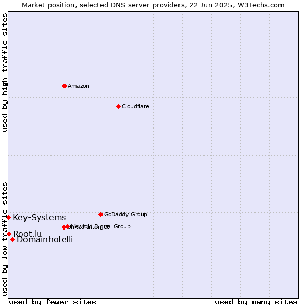 Market position of Domainhotelli vs. Root.lu vs. Key-Systems