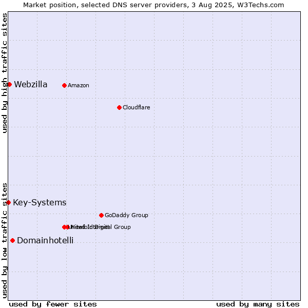 Market position of Domainhotelli vs. Webzilla vs. Key-Systems