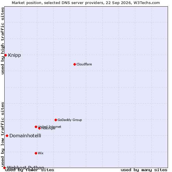 Market position of Domainhotelli vs. Knipp vs. Webhost Python