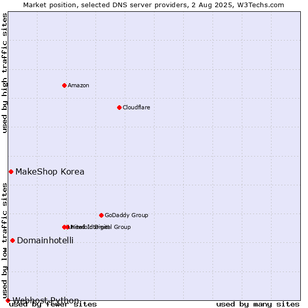 Market position of Domainhotelli vs. MakeShop Korea vs. Webhost Python
