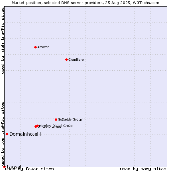 Market position of Domainhotelli vs. Lansol
