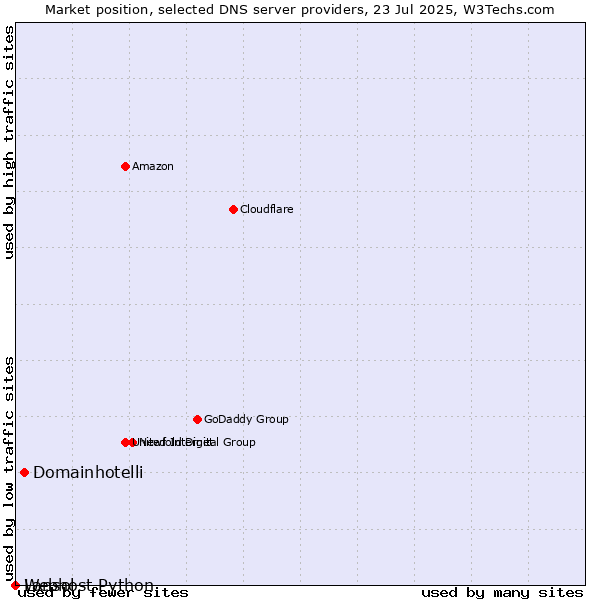 Market position of Domainhotelli vs. Lansol vs. Webhost Python