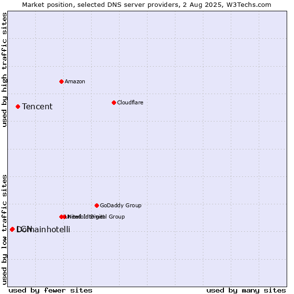 Market position of Tencent vs. LCN vs. Domainhotelli