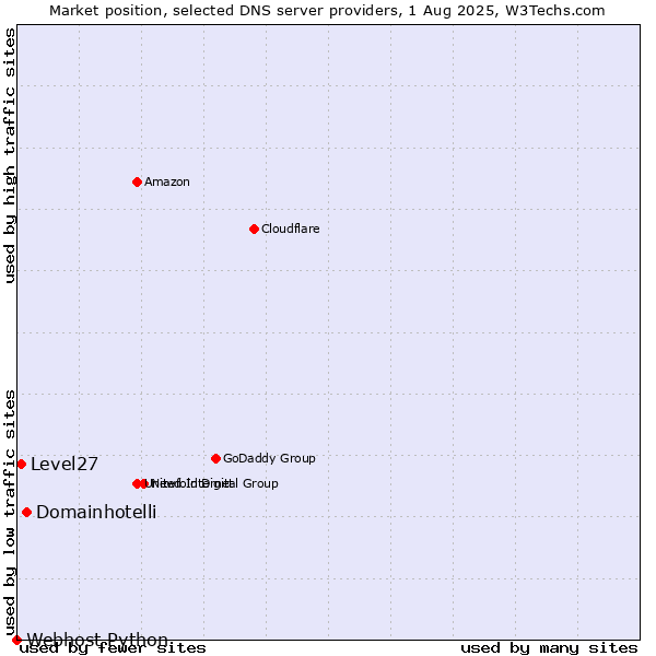 Market position of Domainhotelli vs. Level27 vs. Webhost Python