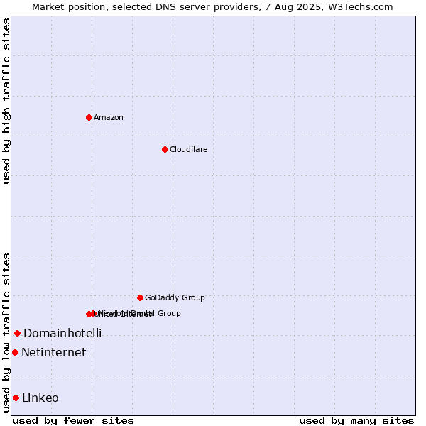 Market position of Domainhotelli vs. Linkeo vs. Netinternet