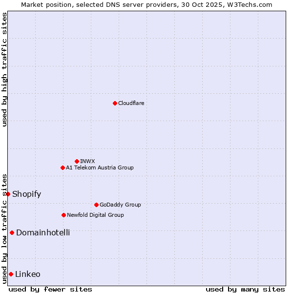 Market position of Domainhotelli vs. Linkeo vs. Shopify