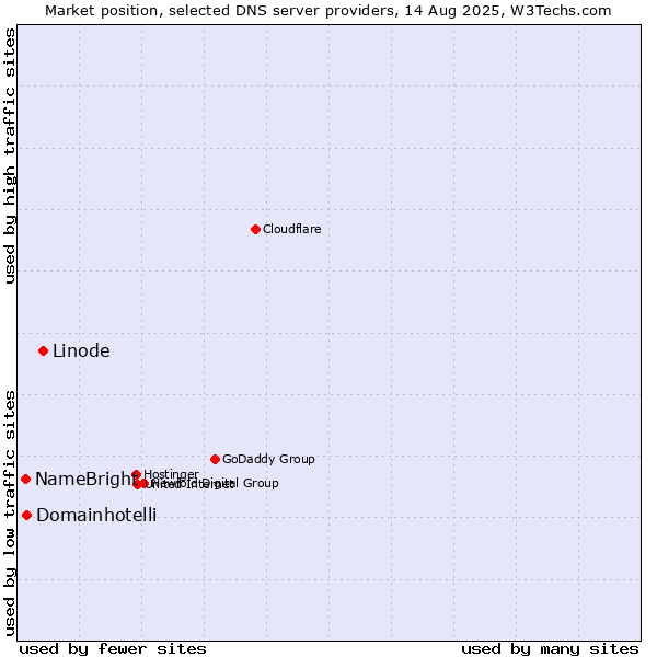 Market position of Linode vs. Domainhotelli vs. NameBright