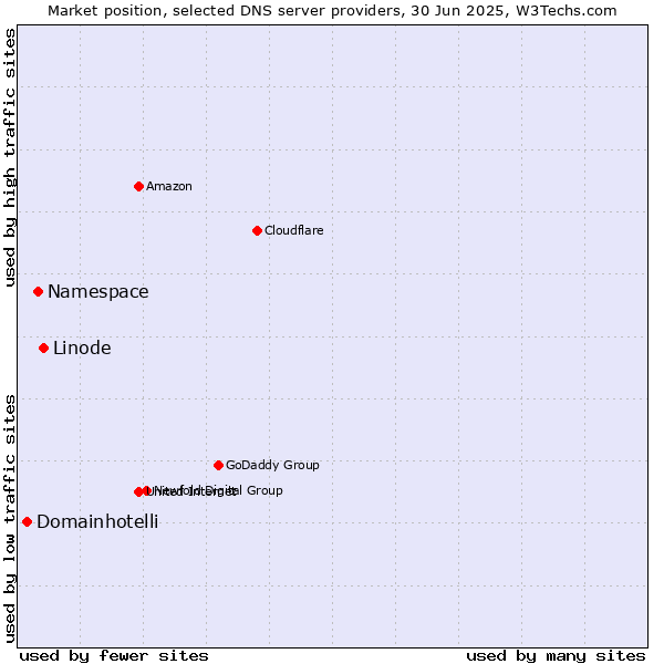 Market position of Linode vs. Namespace vs. Domainhotelli