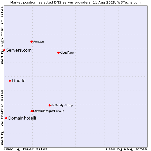 Market position of Linode vs. Domainhotelli vs. Servers.com