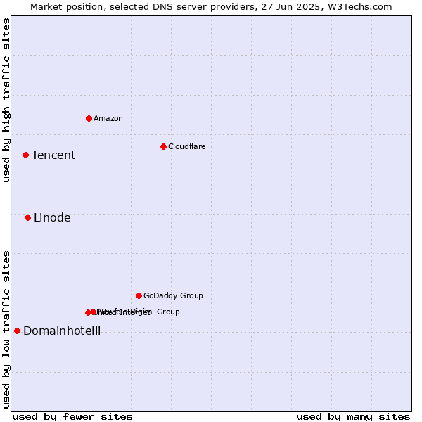 Market position of Linode vs. Tencent vs. Domainhotelli
