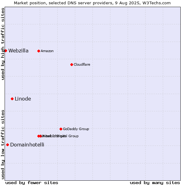 Market position of Linode vs. Domainhotelli vs. Webzilla