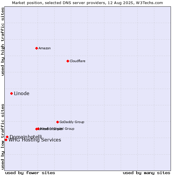 Market position of Linode vs. Domainhotelli vs. WHG Hosting Services