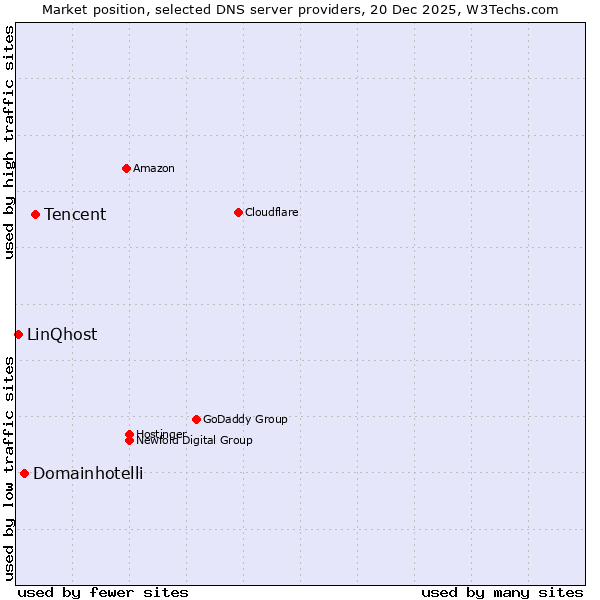 Market position of Tencent vs. Domainhotelli vs. LinQhost