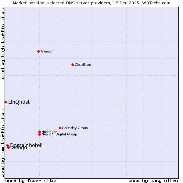 Market position of webgo vs. Domainhotelli vs. LinQhost