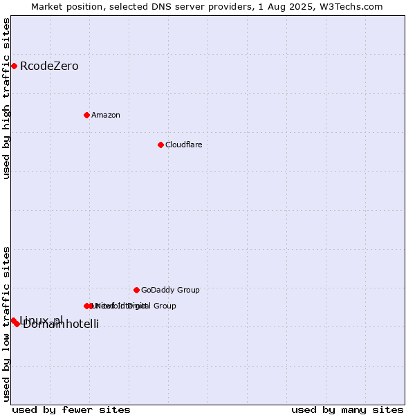 Market position of Domainhotelli vs. RcodeZero vs. Linux.pl