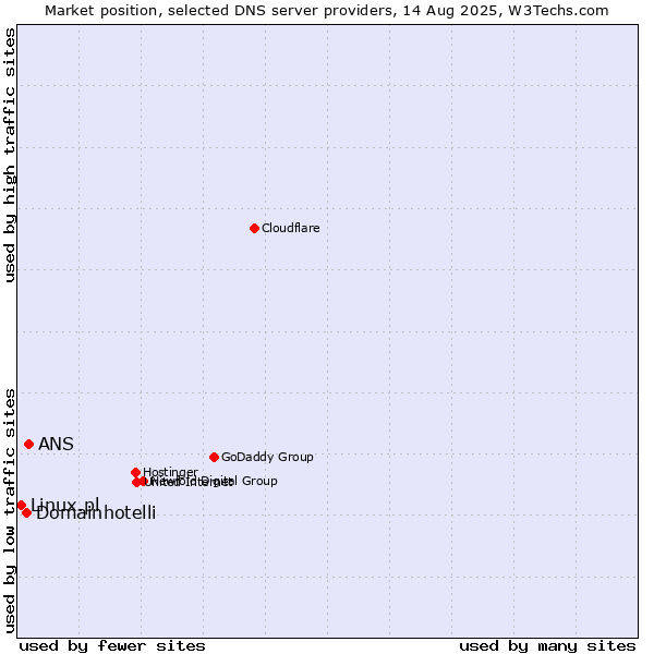 Market position of ANS vs. Domainhotelli vs. Linux.pl