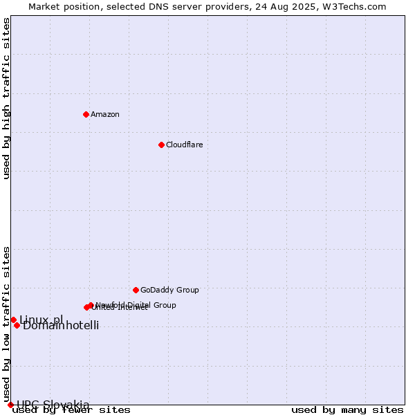 Market position of Domainhotelli vs. Linux.pl vs. UPC Slovakia