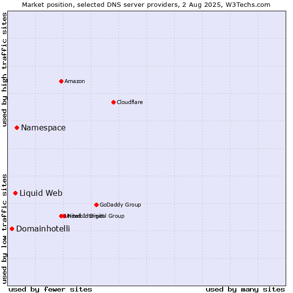 Market position of Namespace vs. Liquid Web vs. Domainhotelli