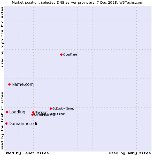 Market position of Name.com vs. Loading vs. Domainhotelli
