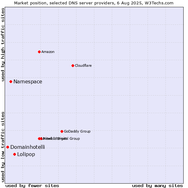 Market position of Lolipop vs. Namespace vs. Domainhotelli