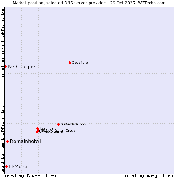 Market position of Domainhotelli vs. LPMotor vs. NetCologne