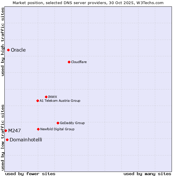 Market position of Oracle vs. Domainhotelli vs. M247