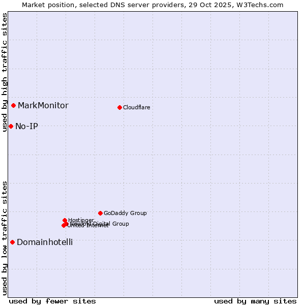Market position of MarkMonitor vs. Domainhotelli vs. No-IP