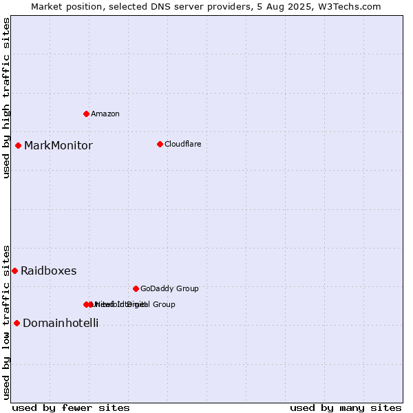 Market position of MarkMonitor vs. Domainhotelli vs. Raidboxes