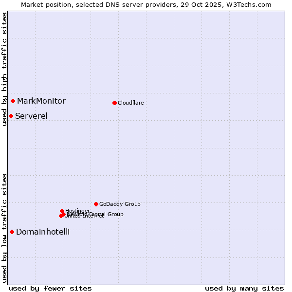 Market position of MarkMonitor vs. Domainhotelli vs. Serverel