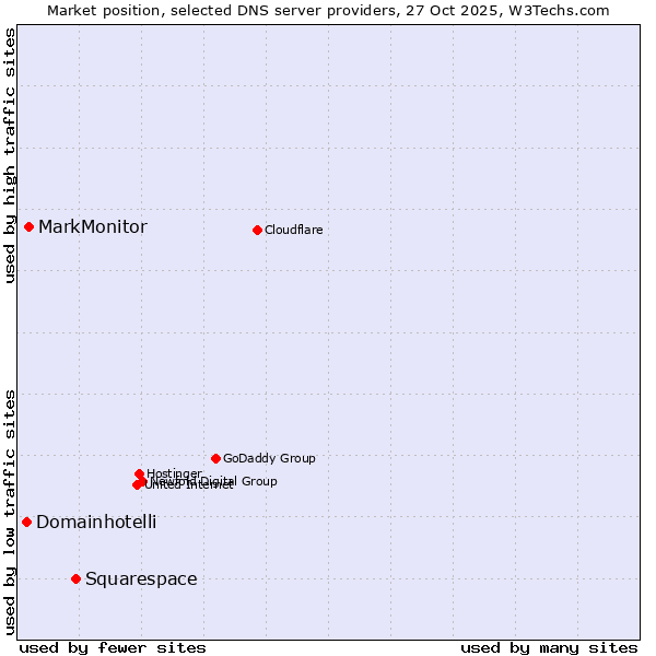Market position of Squarespace vs. MarkMonitor vs. Domainhotelli