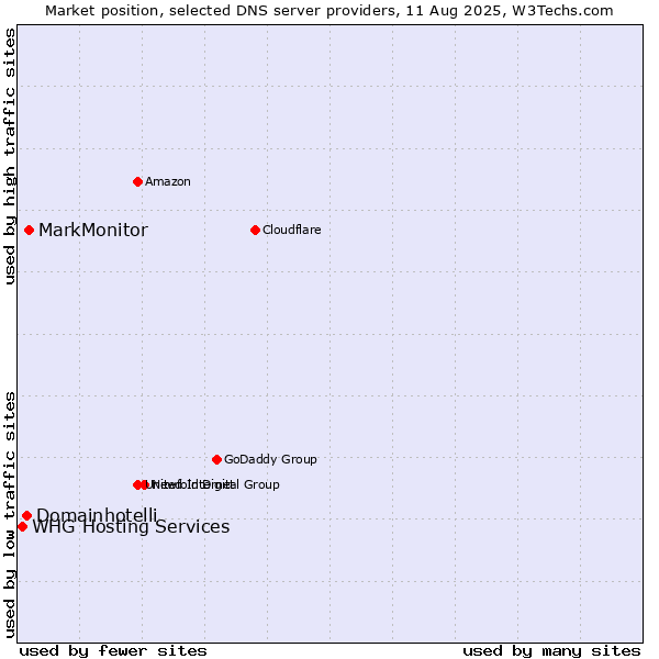 Market position of MarkMonitor vs. Domainhotelli vs. WHG Hosting Services