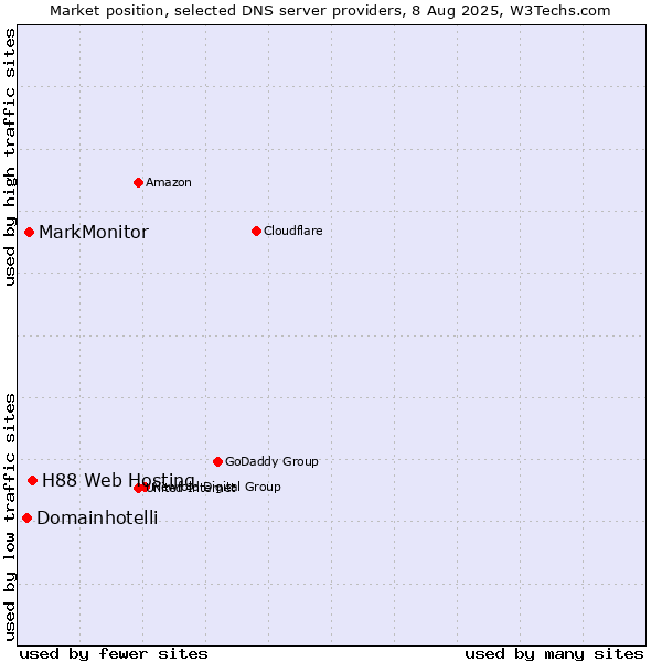 Market position of H88 Web Hosting vs. MarkMonitor vs. Domainhotelli